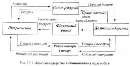 Суб'єкти ринкової економіки, домогосподарства в системі ринкових відносин, домогосподарство як суб'єкт (ринкової) Суб'єкти ринкової економіки, домогосподарства в системі ринкових відносин, домогосподарство як суб'єкт
