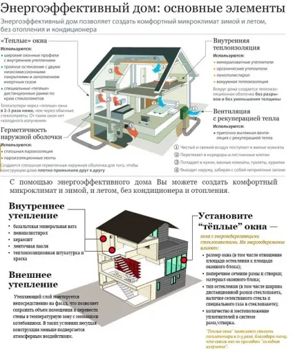 Будівництво енергоефективних будинків технології і проекти (пасивні будинки) Будівництво енергоефективних будинків технології і проекти