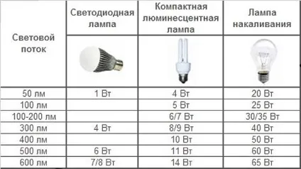 Світильники для ванної види, правила вибору