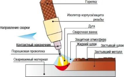 Сварка полуавтоматом