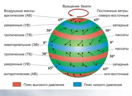 Таблиця циркуляція атмосфери і властивості повітряних мас, terasfera (циклон) Таблиця циркуляція атмосфери і властивості повітряних мас, terasfera