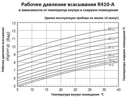 Таблиця тиску фреонів, заправка кондиціонера, інструкція (тиску) Таблиця тиску фреонів, заправка кондиціонера, інструкція