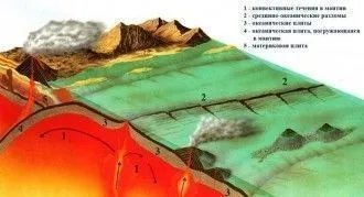 Теорія дрейфу материків Альфреда Вегенера (мантія веде себе) Теорія дрейфу материків Альфреда Вегенера