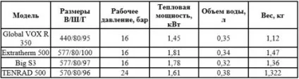 Тепла підлога або радіатори, що краще