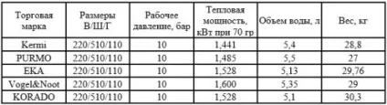 Тепла підлога або радіатори, що краще