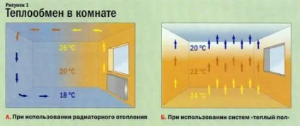 Тепла підлога або батареї - що краще