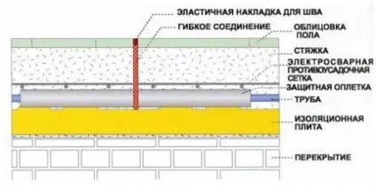 Тепла підлога або радіатори, що краще