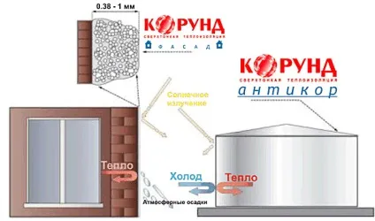 Теплоізоляція корунд склад і властивості, відгуки, застосування, ціни (теплоізоляція корунд) Теплоізоляція корунд склад і властивості, відгуки, застосування, ціни
