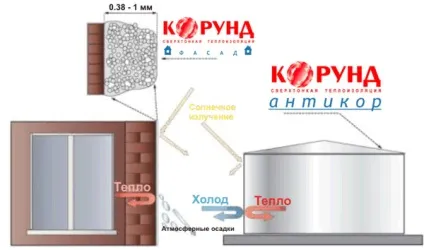 Теплоізоляція корунд технічні характеристики, витрата на 1 м2, ціни (технічні) Теплоізоляція корунд технічні характеристики, витрата на 1 м2, ціни