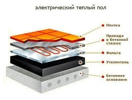 Тепла підлога або радіатори, що краще