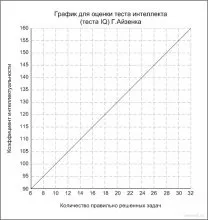 Тест інтелекту ка (тест iq)