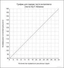 Тест інтелекту г