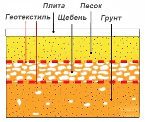 Технологія укладання дорожніх плит при будівництві під'їзних доріг - влаштування тимчасових доріг і (укладання дорожніх плит) Технологія укладання дорожніх плит при будівництві під'їзних доріг - влаштування тимчасових доріг і