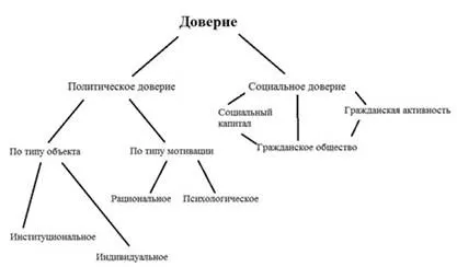 Типологія суспільної довіри - громадський політичний довіру (лекції) Типологія суспільної довіри - громадський політичний довіру