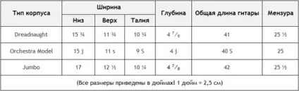 Типи корпусів акустичних гітар