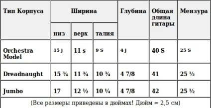 Типи корпусів гітари і їх вплив на звук (звук) Типи корпусів гітари і їх вплив на звук