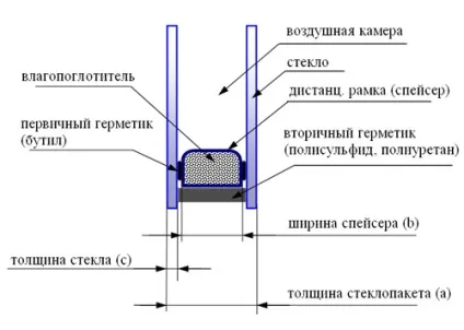Технологія виготовлення склопакетів-зроби сам (технологія виготовлення склопакетів) Технологія виготовлення склопакетів-зроби сам