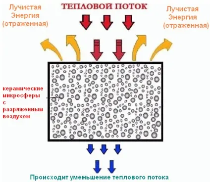 Теплоізоляція корунд технічні характеристики, витрата на 1 м2, ціни (ціни) Теплоізоляція корунд технічні характеристики, витрата на 1 м2, ціни