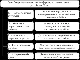 Зберігання інформації - інформатика, програмування