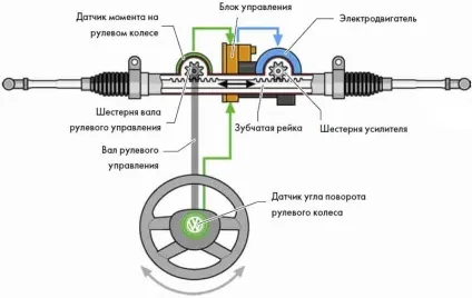 Характеристика гідропідсилювача керма, схема роботи системи, що краще ЕУР або гур (гідропідсилювача) Характеристика гідропідсилювача керма, схема роботи системи, що краще ЕУР або гур