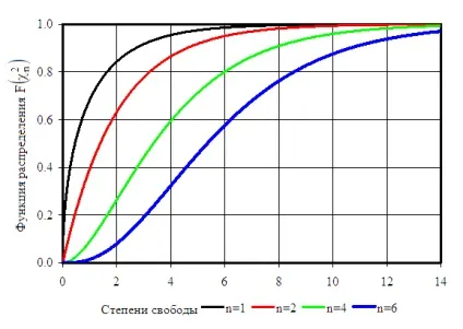 Хі-квадрат розподіл
