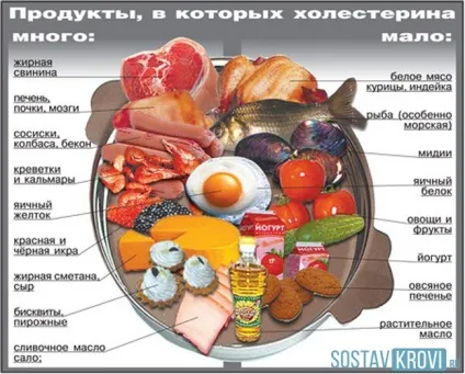 Холестеринові бляшки поганий і хороший холестерин в судинах, на обличчі, лікування, як боротися