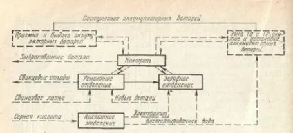 Ділянка то, ремонту і заряду акумуляторних батарей - студопедія (реферат) Ділянка то, ремонту і заряду акумуляторних батарей - студопедія