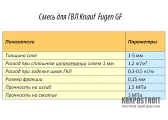 Універсальна шпаклівка кнауф Фуген властивості і застосування (застосування) Універсальна шпаклівка кнауф Фуген властивості і застосування