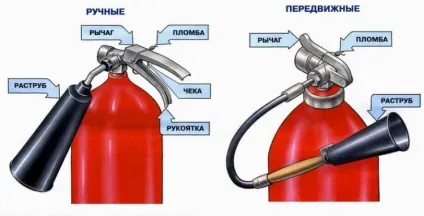 Вогнегасник застосування, технічні характеристики (характеристики) Вогнегасник застосування, технічні характеристики