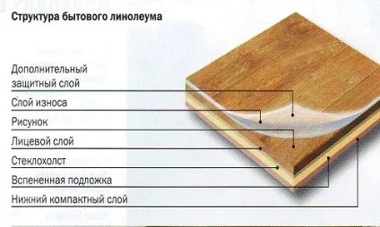 Укладання лінолеуму на двп шляхом наклеювання (дсп двп укладання лінолеуму) Укладання лінолеуму на двп шляхом наклеювання