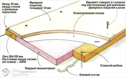 Укладання фанери під ламінат своїми руками (ламінат) Укладання фанери під ламінат своїми руками
