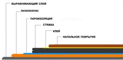 Утеплення підлоги Піноплекс під стяжку, інструкція по кроках і схема (статі) Утеплення підлоги Піноплекс під стяжку, інструкція по кроках і схема