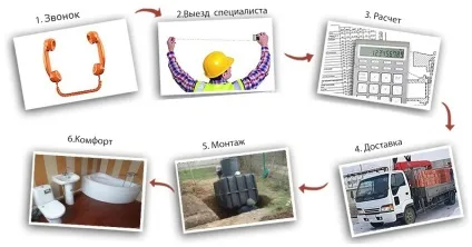 Установка септика - ціна від 22 000 руб (Септик установкою ключ) Установка септика - ціна від 22 000 руб