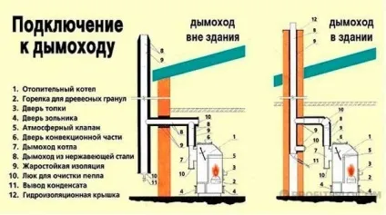 Установка твердопаливного котла в приватному будинку