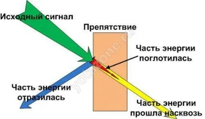 Підсилювач сигналу yota, як посилити сигнал йота своїми руками (yota) Підсилювач сигналу yota, як посилити сигнал йота своїми руками