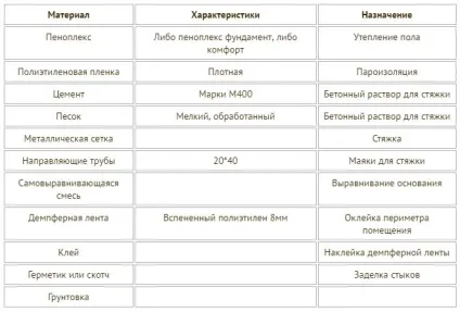 Утеплення підлоги Піноплекс під стяжку, інструкція по кроках і схема (утеплення) Утеплення підлоги Піноплекс під стяжку, інструкція по кроках і схема