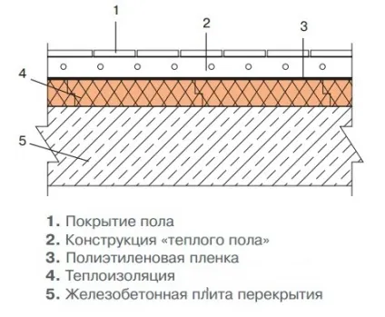 Утеплення підлоги Піноплекс під стяжку, інструкція по кроках і схема (кроків) Утеплення підлоги Піноплекс під стяжку, інструкція по кроках і схема