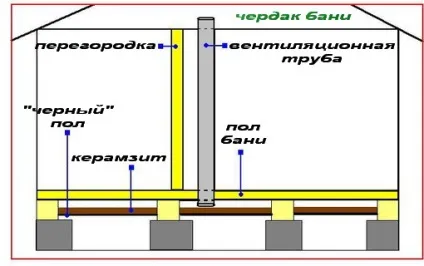 Вентиляція в каркасної лазні принцип організації (бані) Вентиляція в каркасної лазні принцип організації