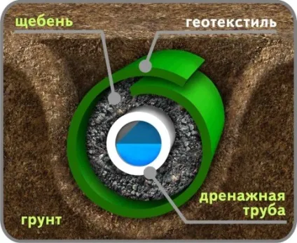 Вертикальний дренаж ділянки технологія облаштування своїми руками (своїми) Вертикальний дренаж ділянки технологія облаштування своїми руками