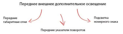 Види автомобільного освітлення