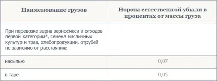 Види втрат, або наскільки стане менше вашого зерна (вашого) Види втрат, або наскільки стане менше вашого зерна