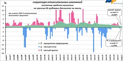 Вигідність рублевих вкладів в травні змінилася на доларову збитковість в червні (вкладів) Вигідність рублевих вкладів в травні змінилася на доларову збитковість в червні