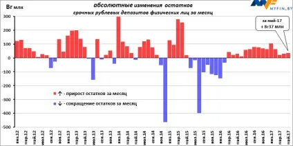 Вигідність рублевих вкладів в травні змінилася на доларову збитковість в червні (вкладів) Вигідність рублевих вкладів в травні змінилася на доларову збитковість в червні