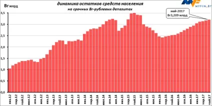 Вигідність рублевих вкладів в травні змінилася на доларову збитковість в червні (вкладів) Вигідність рублевих вкладів в травні змінилася на доларову збитковість в червні