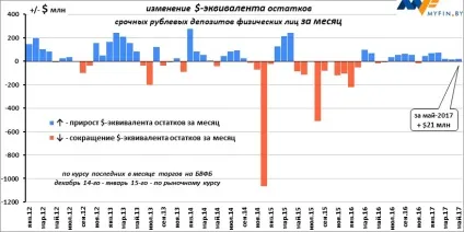 Вигідність рублевих вкладів в травні змінилася на доларову збитковість в червні (статистика) Вигідність рублевих вкладів в травні змінилася на доларову збитковість в червні
