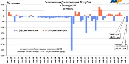 Вигідність рублевих вкладів в травні змінилася на доларову збитковість в червні (рублевих) Вигідність рублевих вкладів в травні змінилася на доларову збитковість в червні