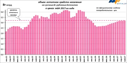 Вигідність рублевих вкладів в травні змінилася на доларову збитковість в червні (доларовий еквівалент) Вигідність рублевих вкладів в травні змінилася на доларову збитковість в червні