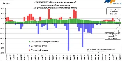 Вигідність рублевих вкладів в травні змінилася на доларову збитковість в червні (процентні ставки) Вигідність рублевих вкладів в травні змінилася на доларову збитковість в червні