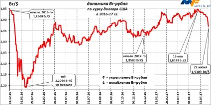 Вигідність рублевих вкладів в травні змінилася на доларову збитковість в червні (депозити в белоукраінскіх рублях) Вигідність рублевих вкладів в травні змінилася на доларову збитковість в червні