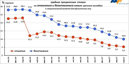 Вигідність рублевих вкладів в травні змінилася на доларову збитковість в червні (залишки вкладів) Вигідність рублевих вкладів в травні змінилася на доларову збитковість в червні